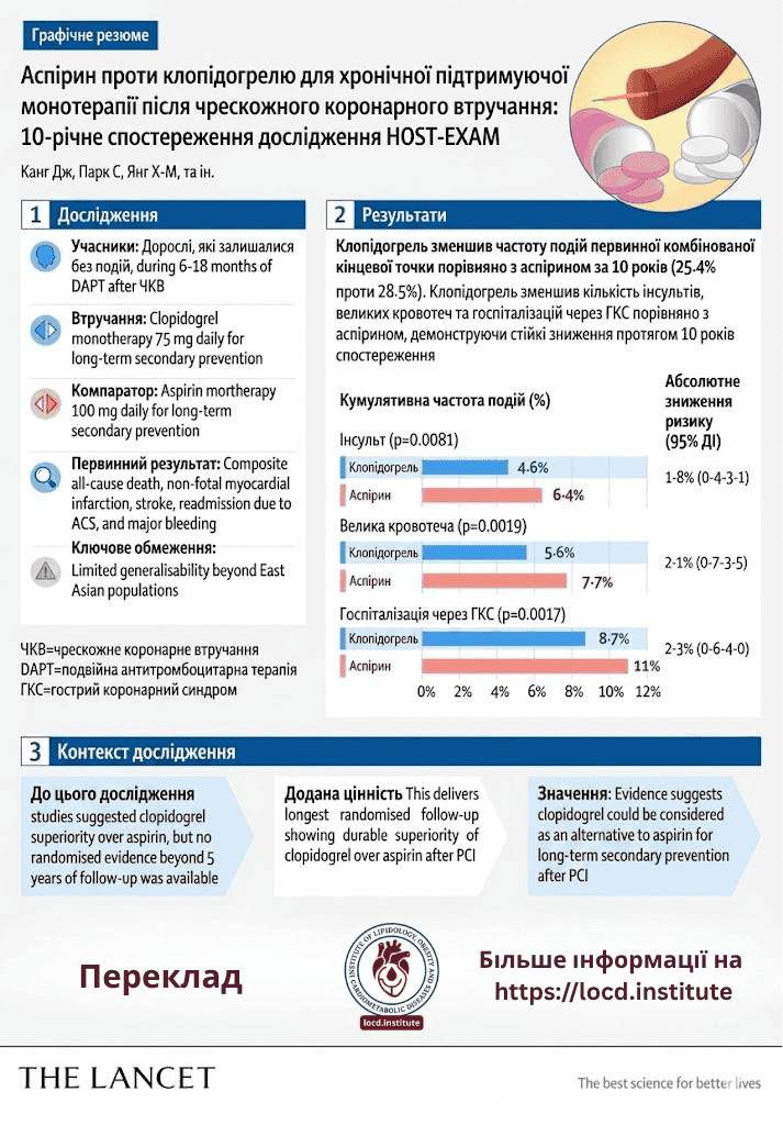 Порівняння ефективності аспірину та клопідогрелю: інфографіка HOST-EXAM за 10 років